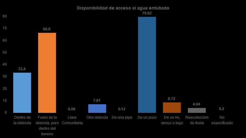 Vivienda Del total de viviendas habitadas, 33% cuenta con agua dentro de su vivienda, 67% dentro del terreno, 0% de llave comunitaria, 7% de otra vivienda, 0% de una pipa, 80% de un pozo, 9% de un