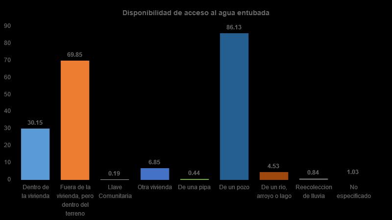 Vivienda Del total de viviendas habitadas, 30% cuenta con agua dentro de su vivienda, 70% dentro del terreno, 0% de llave comunitaria, 7% de otra vivienda, 0% de una pipa, 86% de un pozo, 5% de un