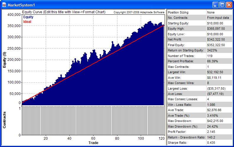 En el gráfico de encima de estas líneas podemos ver la curva de capital para el primer periodo 1/1/1995 1/1/2005.