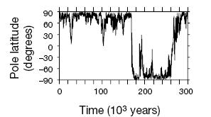 513314 Geofísica de la Tierra Sólida 2009 - Certamen 1 3 A8) Describa las características que muestra el gráfico siguente de la latitud del polo norte magnético vs. tiempo.