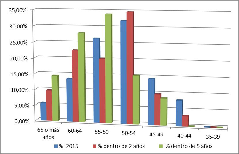 FUNCIONARIOS/AS CAMPUS DE SEGOVIA Año 2015 dentro de 2 años dentro de 5 años Edad nº de prof % Edad nº de prof %