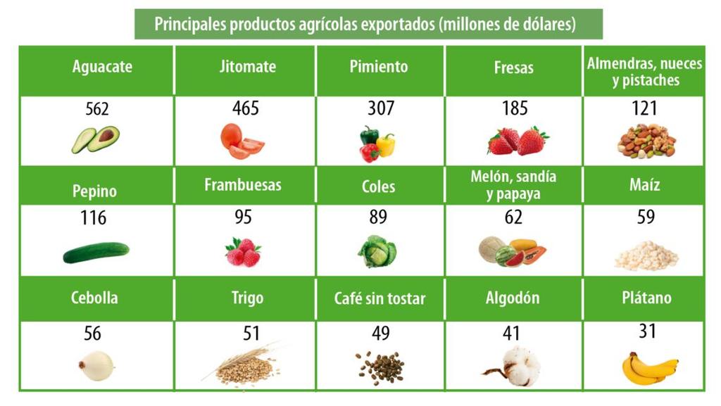 Comportamiento de la balanza agroalimentaria, enero-febrero 2018 Balanza Agropecuaria y Agroindustrial: superávit de 1,603 MDD.