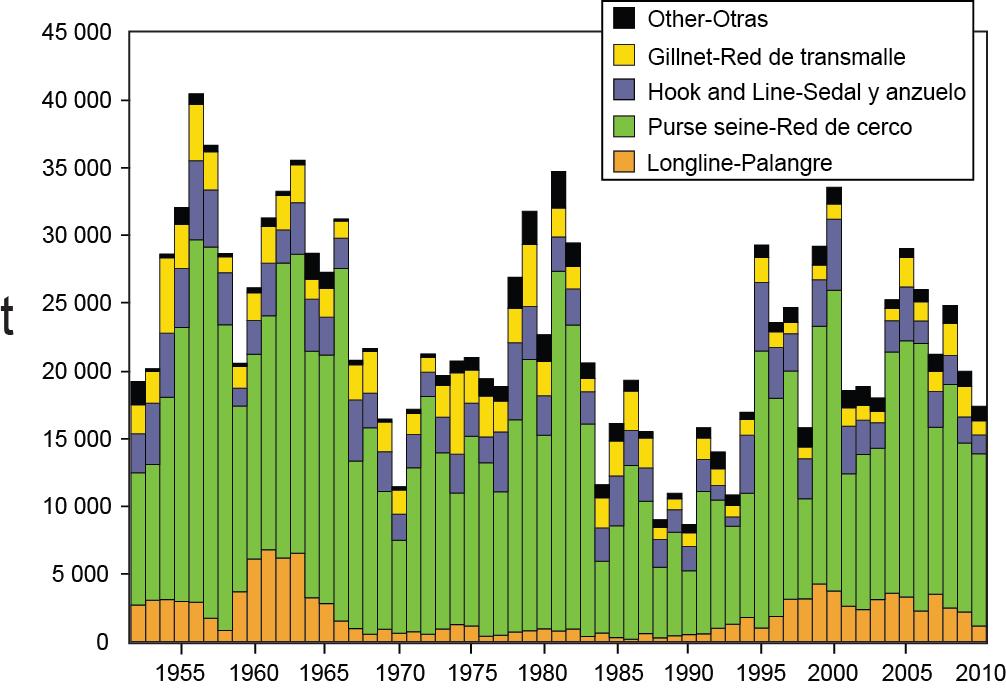ANNUAL REPORT 2010 99 FIGURE 32. Retained catches of Pacific bluefin tuna.