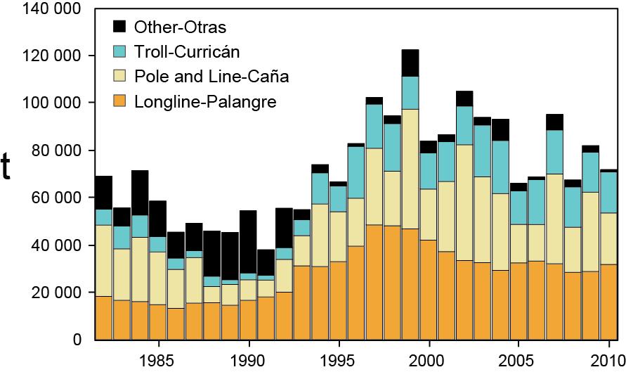 ANNUAL REPORT 2010 101 FIGURE 34a. Retained catches of North Pacific albacore.