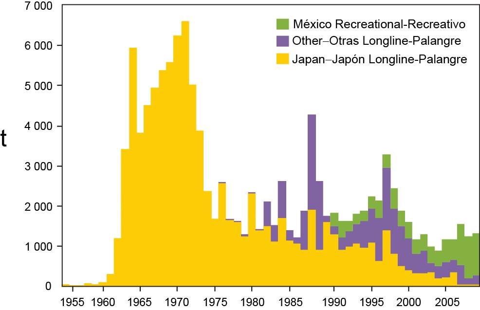 106 TUNA COMMISSION FIGURE 41. Landings of striped marlin from the northern EPO by longline fisheries of Japan and of other States (Other); and by the recreational fisheries of Mexico.
