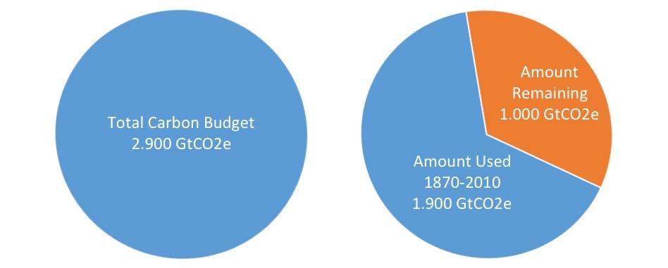El presupuesto de carbono Según el IPCC la ventana para