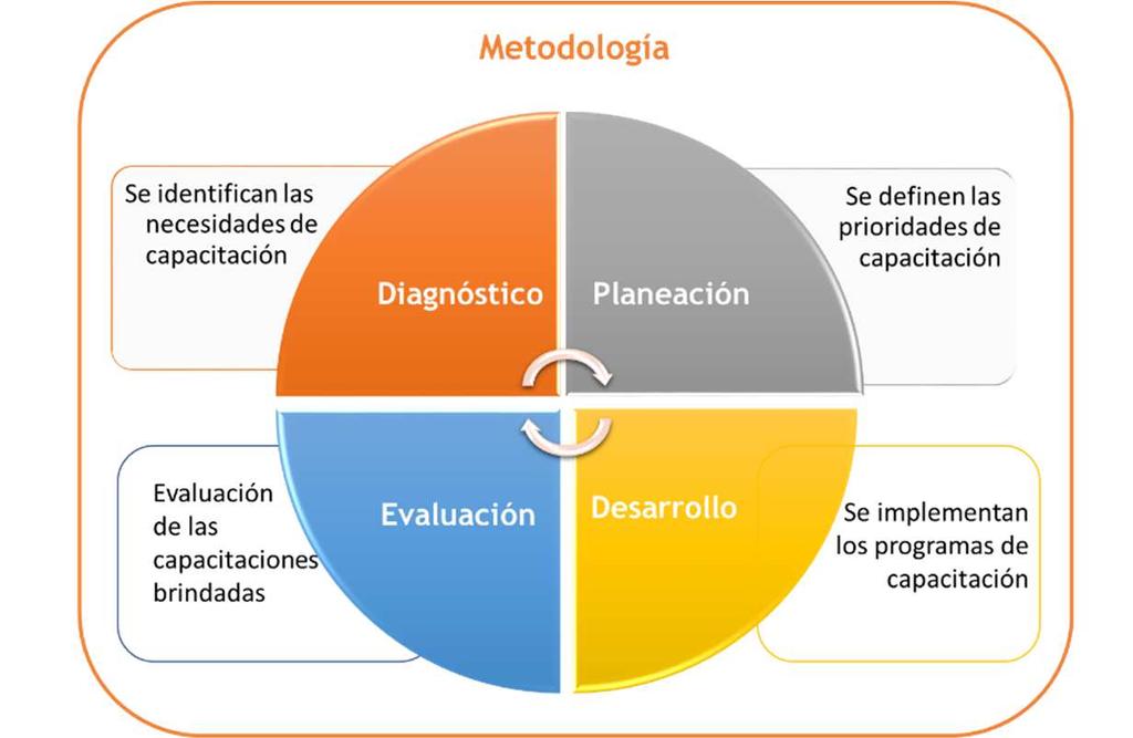 3.8 Objetivo general Plan Institucional de Capacitación Contribuir al desarrollo y fortalecimiento de las competencias, capacidades y habilidades de los servidores de la ACI Medellín para su