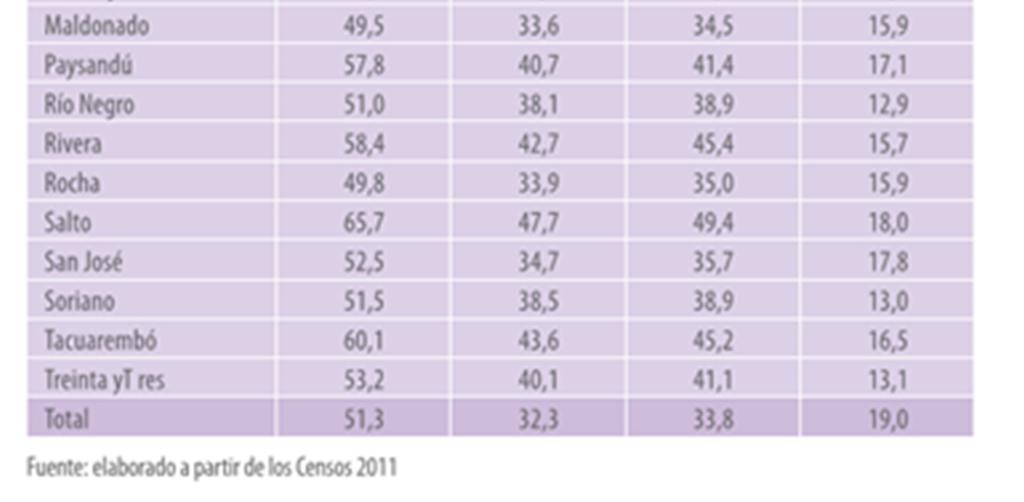 .. 2 Fuente: Atlas Socio demográfico y de la desigualdad del Uruguay / Las necesidades básicas