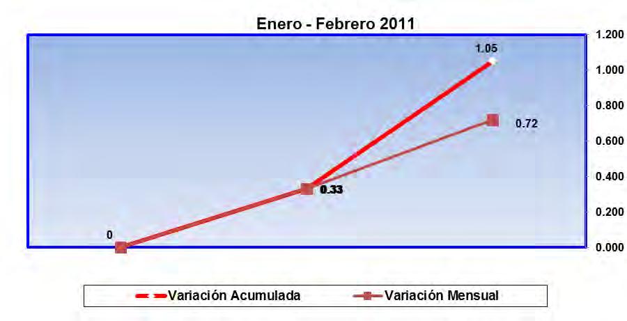 V. MPLO Y DSMPLO MPLO nero - Febrero 2011 n el mes de Febrero de 2011, el empleo formal representado por el número de trabajadores asalariados afiliados en forma permanente y eventual en el Seguro