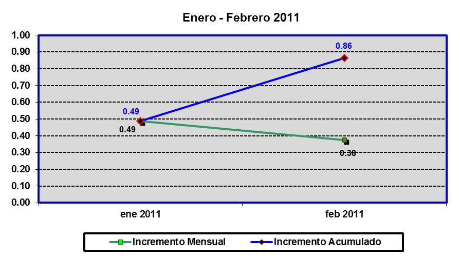 I. INFLACIÓN INFLACION GNRAL nero - Febrero 2011 C on base en registros del Banco de México, que es la institución encargada del seguimiento de la inflación en nuestro País, en el mes de Febrero 2011