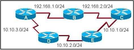 Capitulo 5: RIPv1 1. Consulte la presentación. Todos los routers en la presentación están ejecutando RIPv1. El administrador de red ejecuta el comandoshow ip route en el Router A.