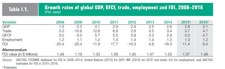 Perspectivas a corto y medio plazo UNCTAD (2015) espera una recuperación de los flujos globales de inversión extranjera directa (IED) en el período 2015-2017de los