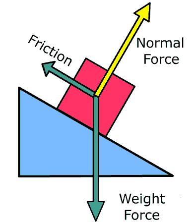 La naturaleza de este tipo de fuerza está ligada a las interacciones de las partículas microscópicas de las dos superficies implicadas.