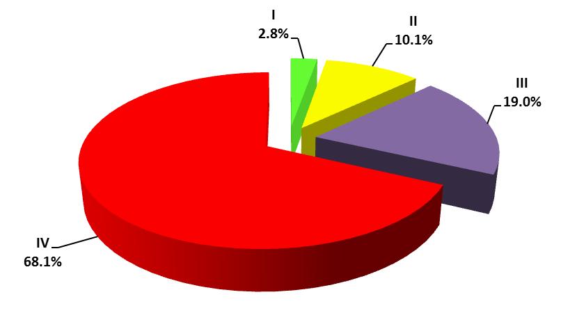 CÁNCER DE ESTÓMAGO De los 1061 casos registrados entre 2007 y el 2015, el 52,4% no presentan estadio clínico (Cuadro Nº 31).