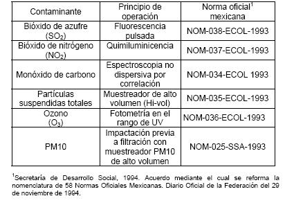 Los equipos de medición empleados en la Red de Monitoreo Atmosférico cuentan con los métodos equivalentes avalados por el INE y por los establecidos en las Normas Oficiales Mexicanas.