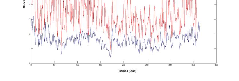 Figura 14. Series de tiempo de máximos y promedios diarios del CO en la estación Merced (2005). 0.8 SO2 promedios diarios 1.0 SO2 máximos 0.7 0.9 0.6 0.8 α 0.5 0.