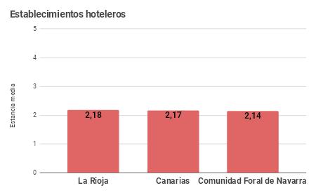 104 y un 8,86% de cuota. En cuanto a los apartamentos turísticos (tabla 9), Andalucía ha registrado 41.003 viajeros alojados y un 34,43% de cuota, Comunidad de Madrid 22.