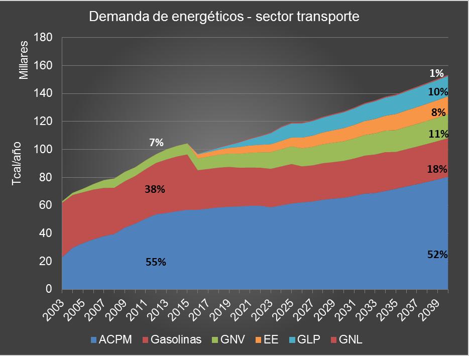 electricidad represente un 15% del consumo de energéticos en el sector, el 7% de la flota nacional usa GLP (escenario alto de