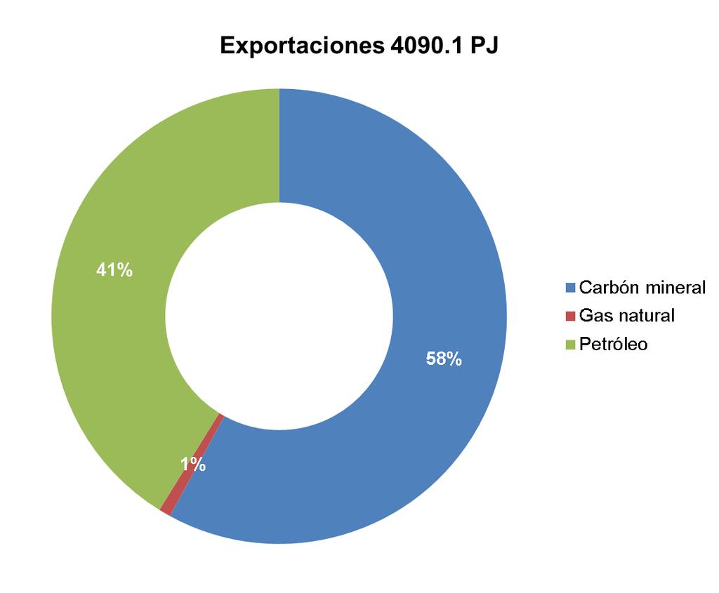 Antecedentes 9 Figura 1-5: Exportaciones totales de energía primaria Colombia 2014 [5].