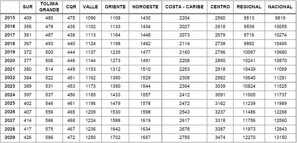 Visión Colombia, potencial y escenarios de expansión 29 Tabla 2-9: Proyección de la demanda de potencia máxima Escenario Medio (MW año).