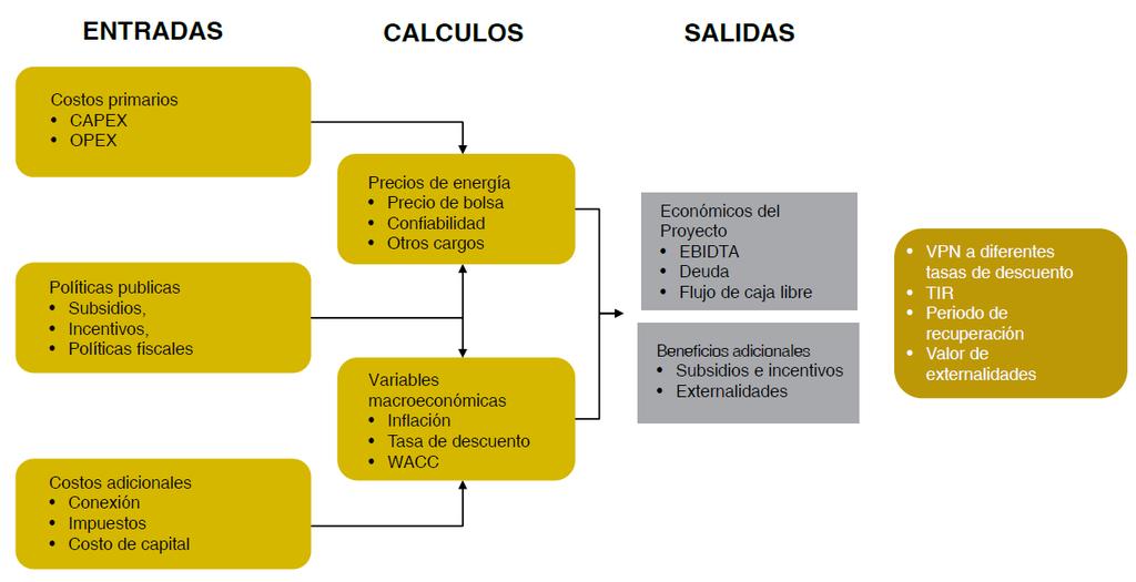 Visión Colombia, potencial y escenarios de expansión 59 La figura 2-22 muestra el esquema del modelo empleado. Figura 2-22: Modelo análisis. [65] 2.4.