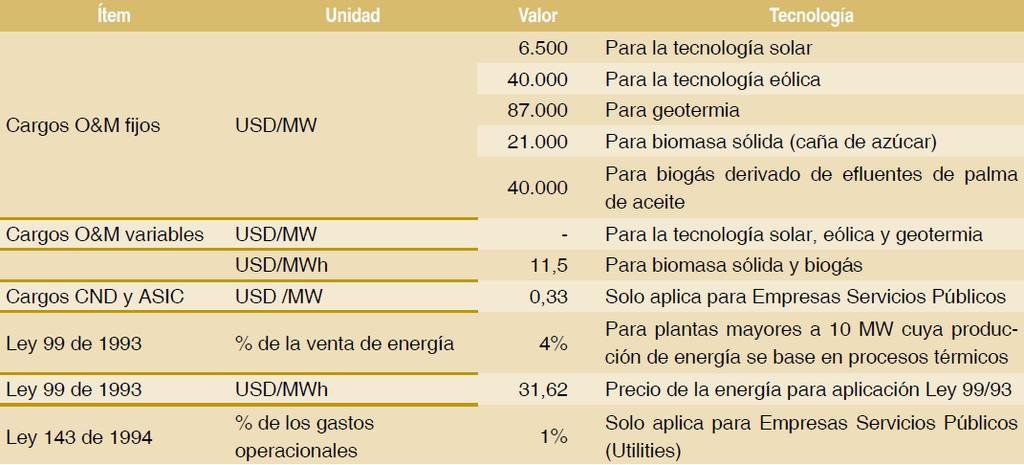 Visión Colombia, potencial y escenarios de expansión 61 En el caso de proyectos solares para usuarios residenciales (1-5 kv) y comerciales (potencias 5-500 KV), se consideran costos de conexión de