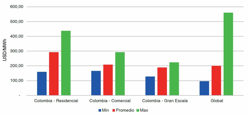 68 Análisis del marco normativo del sector eléctrico colombiano, impactos en la regulación eléctrica de la ley 1715 de 2014 Figura 2-27: Costo nivelado de energía -LCOE- de energía solar FV en