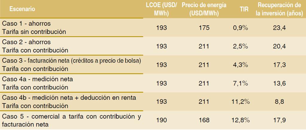 Visión Colombia, potencial y escenarios de expansión 69 Lo primero que se observa es que con estos supuestos el valor de la TIR no es rentable para ningún caso analizado, para el escenario