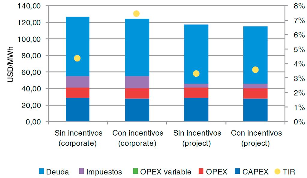 78 Análisis del marco normativo del sector eléctrico colombiano, impactos en la regulación eléctrica de la ley 1715 de 2014 Figura 2-36: Rentabilidad proyectos geotérmicos, impacto incentivos ley