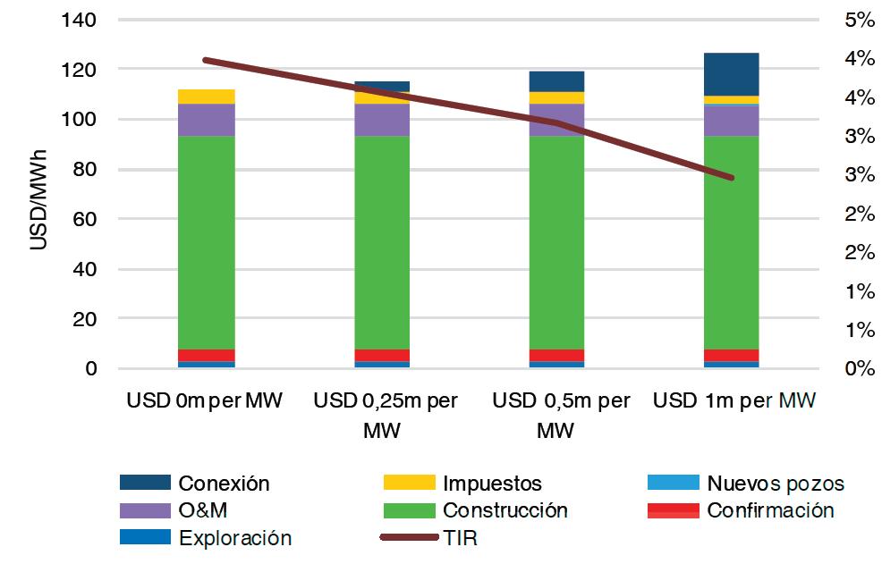 Visión Colombia, potencial y escenarios de expansión 79 tabla 2-36 muestra la valoración de externalidades para proyectos de energía geotérmica.