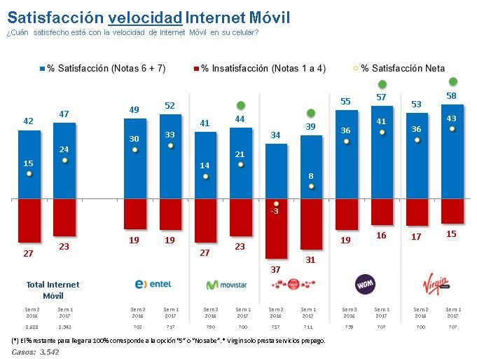 Satisfacción con velocidad de Internet Móvil La satisfacción neta con la velocidad de Internet Móvil es de 24%, 9 puntos porcentuales más que en la medición anterior.
