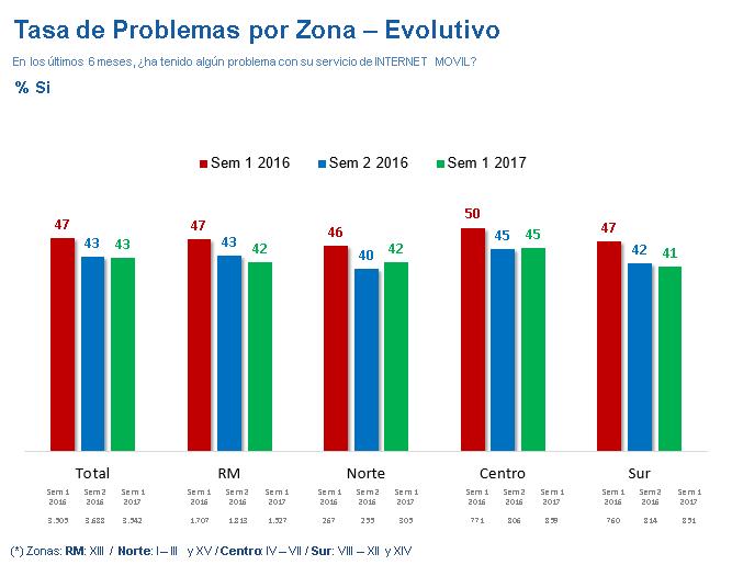 Tasa de problemas por Zona - Evolutivo La zona que registra la tasa de problemas más alta es la zona Centro (45%), mientras que en la zona con menor