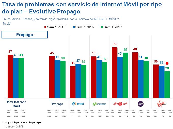 Tasa de problemas con servicio de Internet Móvil por tipo de plan Evolutivo Prepago Virgin tiene la menor tasa de reclamos en prepago (29%), descendiendo 6 puntos