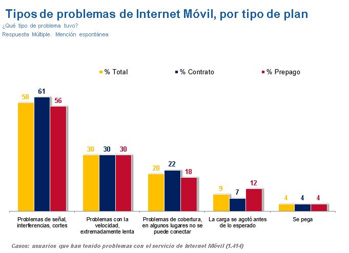 Tipos de problemas de Internet Móvil, por tipo de plan Los problemas de señal son el problema con mayor porcentaje de menciones (58%), seguido de problemas con la