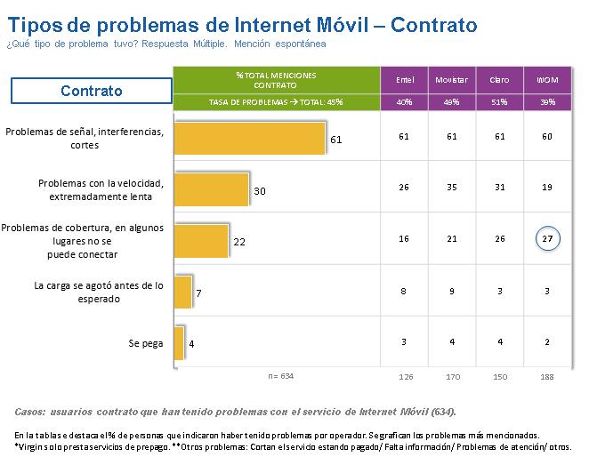 Tipos de problemas de Internet Móvil Contrato En contrato, todas las compañías tienen un porcentaje de menciones similar en relación a problemas de señal y problemas con la velocidad.