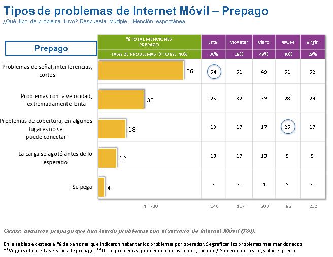 Tipos de problemas de Internet Móvil Prepago En prepago, un 64% de los usuarios de Entel indican tener problemas de señal.