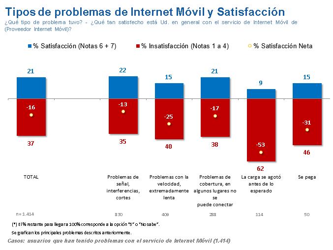 Tipos de problemas de Internet Móvil y Satisfacción La satisfacción neta de los usuarios de Internet Móvil que han tenido problemas es -16%, donde los problemas asociados la