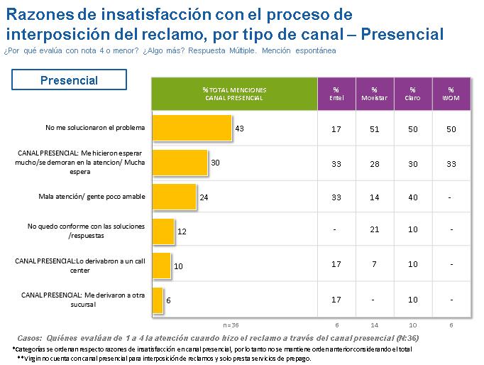 Presencial Razones de insatisfacción con el proceso de interposición del reclamo, por tipo de canal En el canal presencial, Movistar (51%), Claro (50%) y Wom