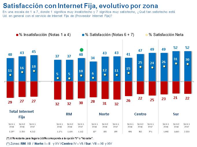 Satisfacción con Internet Fija, Evolutivo por zona En la zona sur del país se registra la más alta satisfacción neta, alcanzando un 30%.