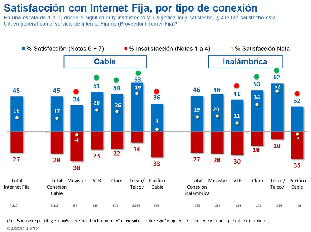 Satisfacción con Internet Fija, por tipo de conexión Los usuarios que utilizan conexiones inalámbricas tienen una satisfacción neta de 19%, dos puntos porcentuales por sobre quienes tienen conexiones
