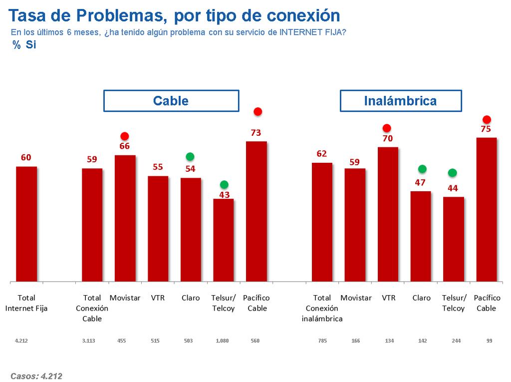 Tasa de problemas, por tipo de conexión Según tipo de conexión y compañía, Movistar registra una mayor tasa de problemas en conexiones por cable sobre las conexiones inalámbricas (66% y 59%,