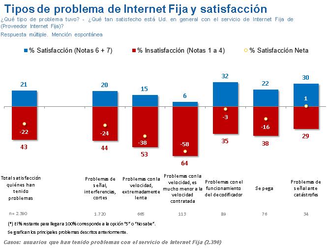 Tipos de problemas de Internet Fija y Satisfacción La satisfacción neta de los usuarios de Internet Fija que han tenido problemas