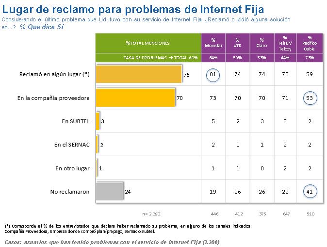 Lugar de reclamo para problemas de Internet Fija Entre los lugares de reclamo, el principal lugar es en la compañía proveedora del servicio (70%).