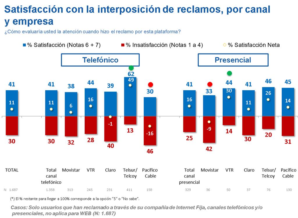 Satisfacción con la interposición de reclamos, por canal y empresa Telsur/Telcoy tiene una alta tasa de satisfacción neta en la interposición de reclamos vía telefónica (49%), un 23% más alta que en