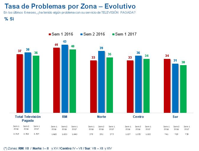 Tasa de problemas por Zona - Evolutivo En todas las zonas del país la tasa de problemas disminuye respecto a la medición anterior.