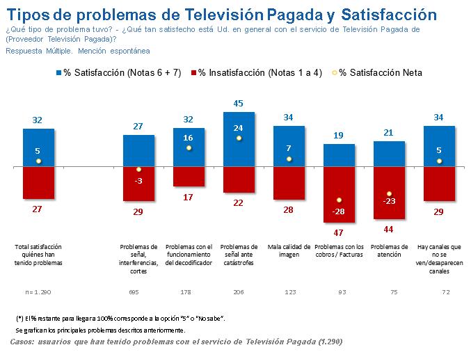 Tipos de problemas y Satisfacción con el servicio de Televisión Pagada Entre los usuarios de Televisión Pagada que han tenido un problema, su satisfacción neta con el servicio de 5%.