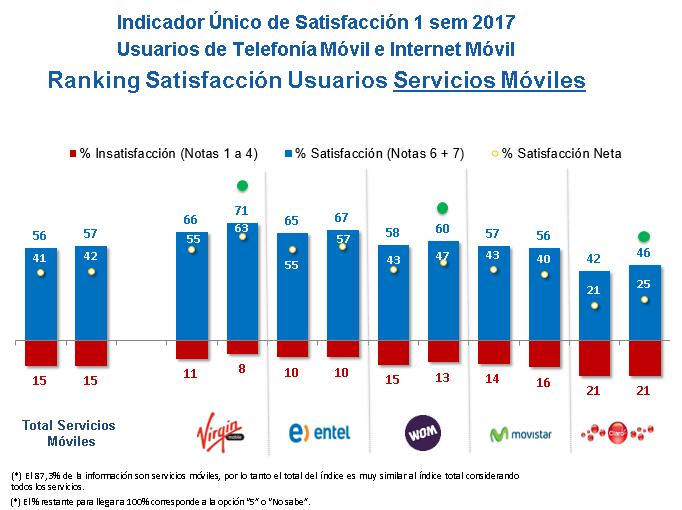 Ranking Satisfacción Usuarios Servicios Móviles - 2 sem.