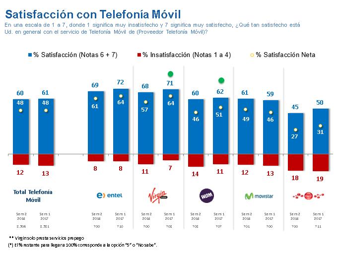 Satisfacción Usuarios Telefonía Móvil 2 sem 2016 y 1 sem 2017 Por semestre, Entel y Virgin lidera este indicador entre las compañías