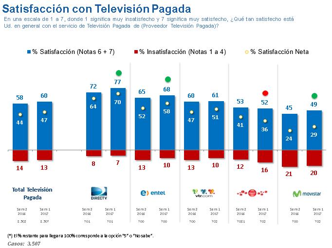 Satisfacción Usuarios TV Pagada 2 sem 2016 y 1 sem 2017 Respecto del segundo semestre, a nivel general mejora la satisfacción neta en el servicio (+3%).