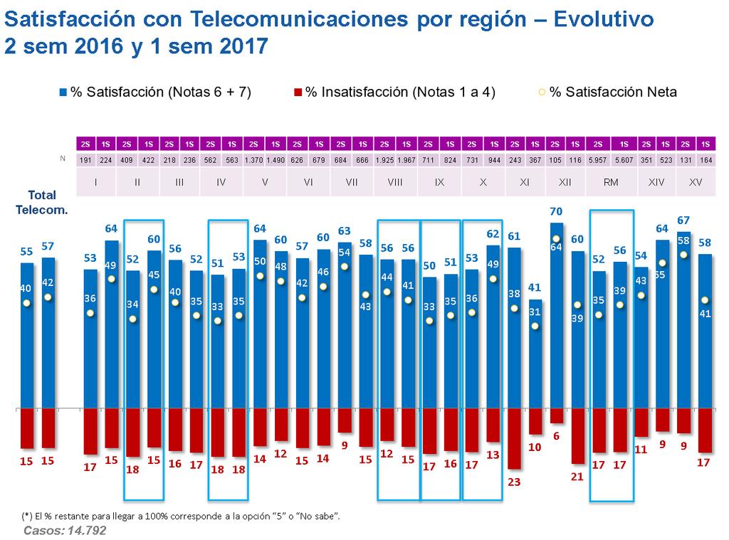 Satisfacción telecomunicaciones por región 2 sem 2016 y 1 sem 2017.